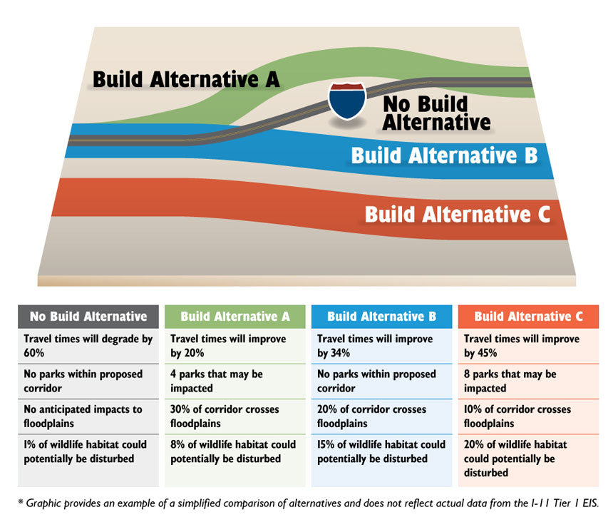 Build Alternatives