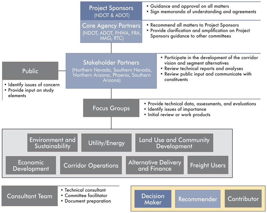 Stakeholder chart