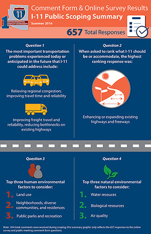 Comment Form & Online Survey Results Infographic showing overview of responses for the 657 total responses.