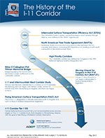 Public Meeting Display Board - Spring 2017 - The History of the I-11 Corridor